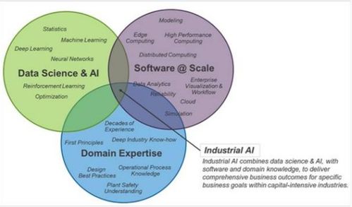 工業(yè)AI勢頭強(qiáng)勁，加速企業(yè)數(shù)字化轉(zhuǎn)型——探索人工智能應(yīng)用軟件開發(fā)新路徑